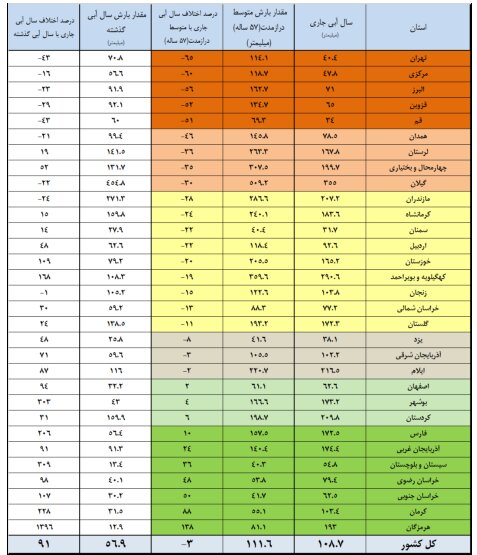 ۶۴ درصد مخازن سدهای کشور خالی است