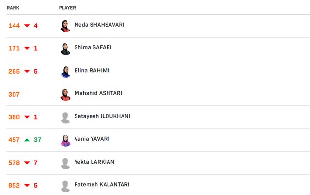 بنیامین فرجی در جمع چهار نفر اول جوانان جهان
