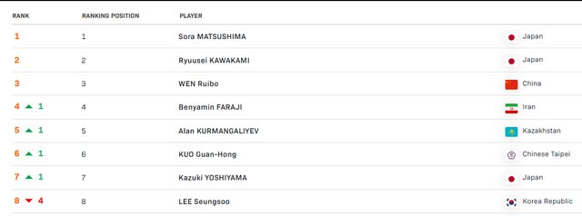 بنیامین فرجی در جمع چهار نفر اول جوانان جهان