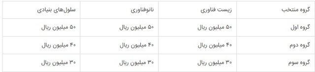 جزئیات مسابقه ملی «آزمایشگر کوچک، افتخار فردا» اعلام شد
