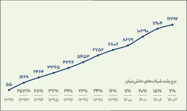 از تأیید دانشبنیانها تا حذف؛ ۶۶ درصد نوپا، ۲۰ درصد ریزش و ایجاد ۴۲۱ هزار فرصت شغلی