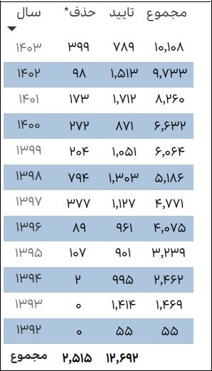 از تأیید دانشبنیانها تا حذف؛ ۶۶ درصد نوپا، ۲۰ درصد ریزش و ایجاد ۴۲۱ هزار فرصت شغلی