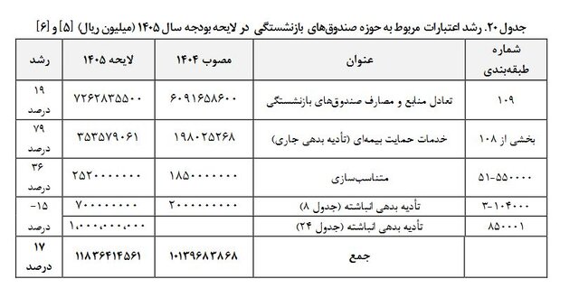 متناسبسازی حقوق بازنشستگان در سال ۱۴۰۵؛ ابهام در رشد اعتبارات و تأمین منابع