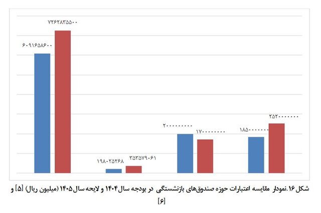 متناسبسازی حقوق بازنشستگان در سال ۱۴۰۵؛ ابهام در رشد اعتبارات و تأمین منابع