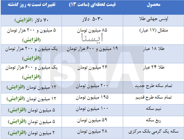 از بازار طلا و سکه چه خبر؟ + جدول