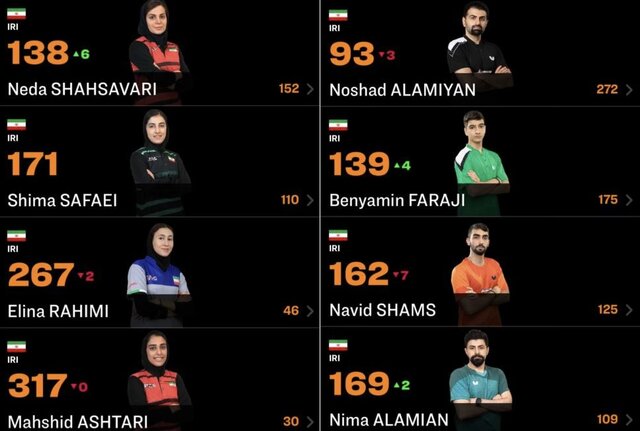 صعود بنیامین و تنزل جایگاه نوشاد در رنکینگ جهانی