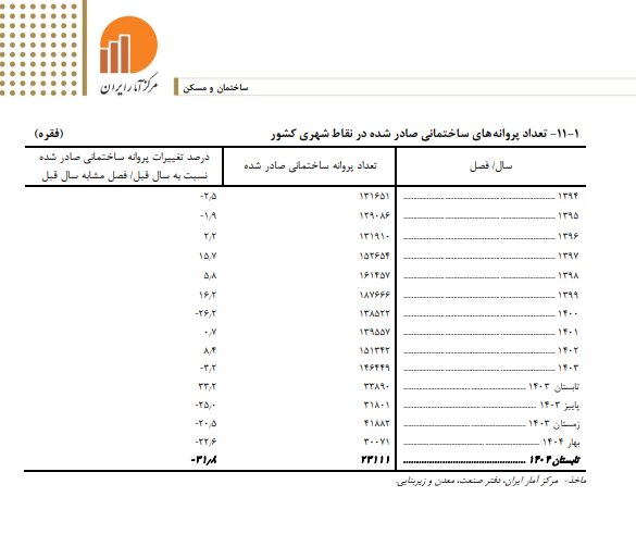 کاهش صدور پروانه‌های ساختمانی و کاهش سرمایه‌گذاری در ساخت‌وساز