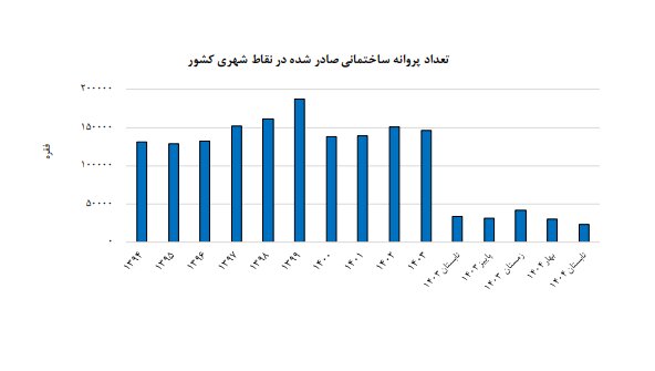 کاهش صدور پروانه‌های ساختمانی و کاهش سرمایه‌گذاری در ساخت‌وساز