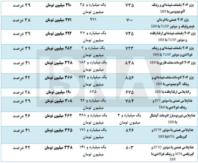محصولات ایران خودرو چه قدر اقزایش قیمت دادند؟ + جدول