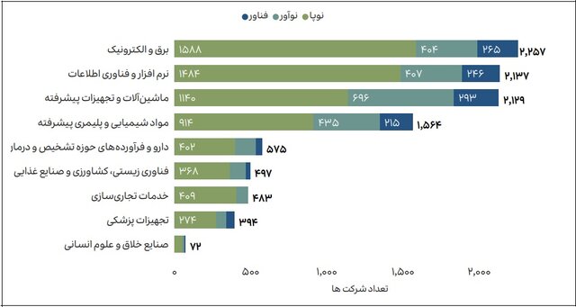 از تأیید دانشبنیانها تا حذف؛ ۶۶ درصد نوپا، ۲۰ درصد ریزش و ایجاد ۴۲۱ هزار فرصت شغلی