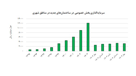 کاهش صدور پروانه‌های ساختمانی و کاهش سرمایه‌گذاری در ساخت‌وساز