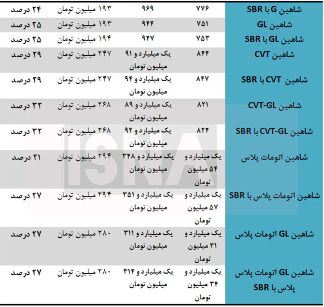 محصولات سایپا و پارس خودرو چه قدر افزایش قیمت دادند؟ + جدول