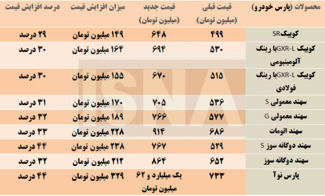 محصولات سایپا و پارس خودرو چه قدر افزایش قیمت دادند؟ + جدول