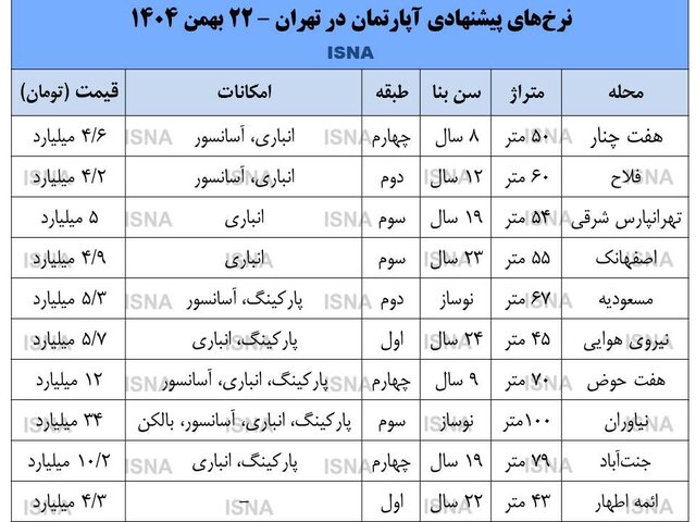 بازار مسکن در تعقیب دلار