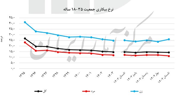 آخرین نرخ بیکاری اعلام شد/ روند کاهشی طی ۱۰ سال اخیر