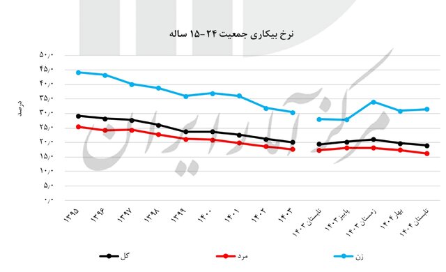 آخرین نرخ بیکاری اعلام شد/ روند کاهشی طی ۱۰ سال اخیر