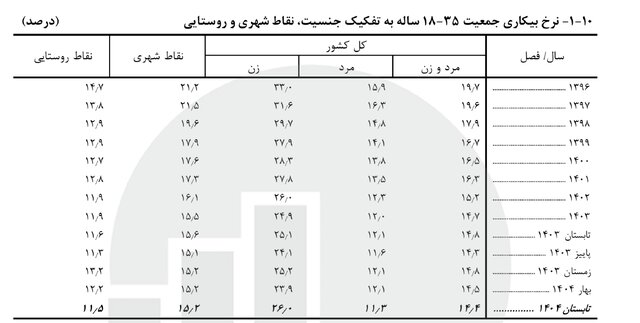 آخرین نرخ بیکاری اعلام شد/ روند کاهشی طی ۱۰ سال اخیر