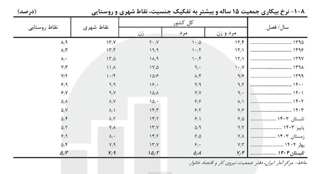آخرین نرخ بیکاری اعلام شد/ روند کاهشی طی ۱۰ سال اخیر