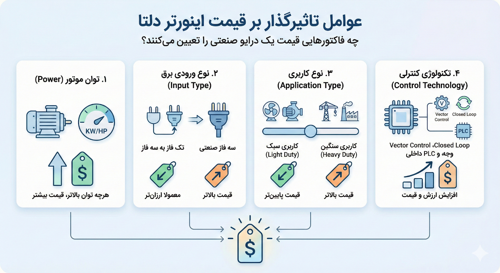 بررسی هزینه اینورترهای دلتا / مدل های مختلف در بازار ایران