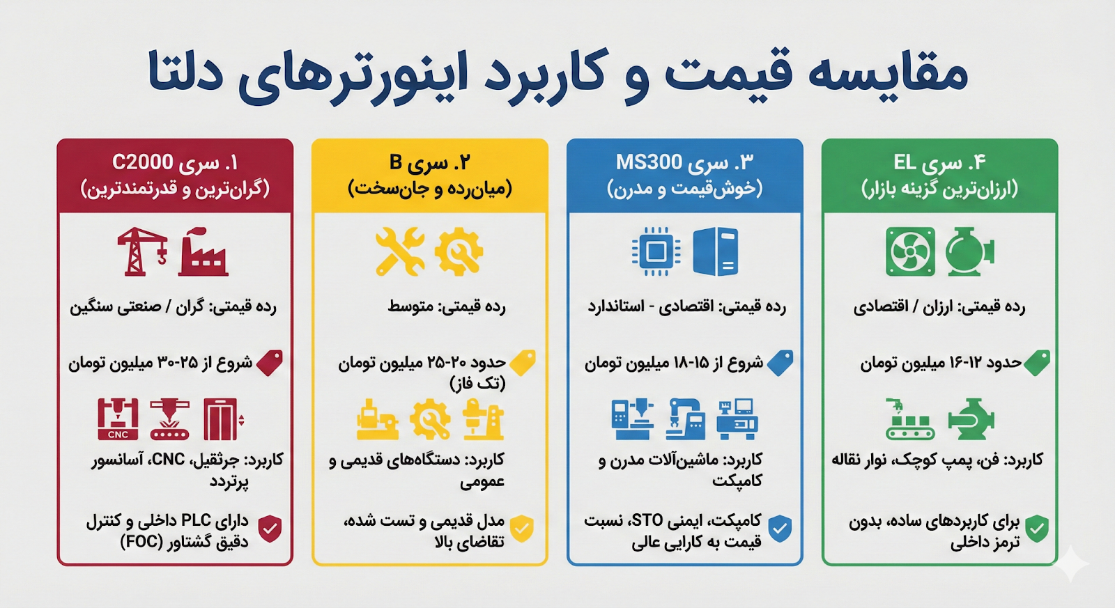بررسی هزینه اینورترهای دلتا / مدل های مختلف در بازار ایران