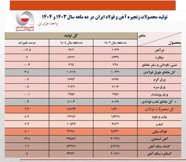 تولید فولاد ایران ۲.۳ درصد رشد کرد
