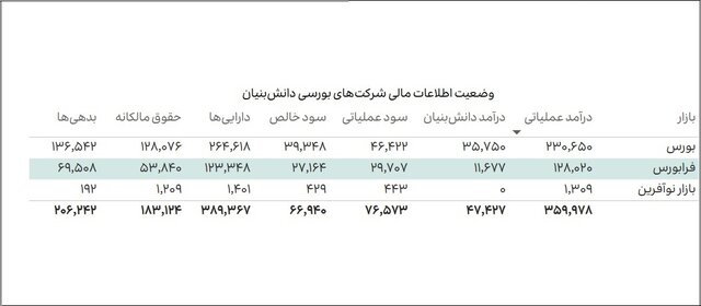 سهم ۲.۸۲ درصدی دانشبنیانها از تولید ناخالص داخلی؛ فاصله فناوری تا هدفگذاری برنامه هفتم