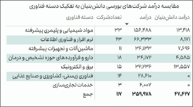 سهم ۲.۸۲ درصدی دانشبنیانها از تولید ناخالص داخلی؛ فاصله فناوری تا هدفگذاری برنامه هفتم