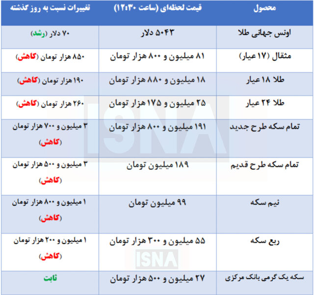 کاهش قیمت طلا و سکه در بازار + جدول