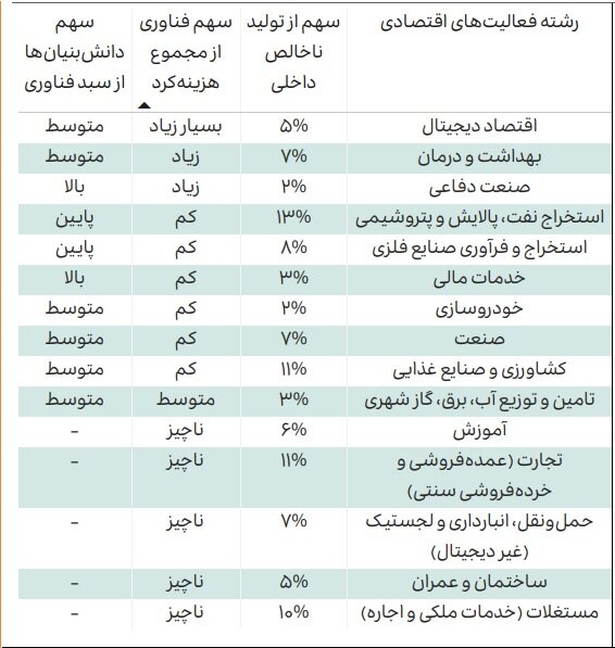 سهم ۲.۸۲ درصدی دانشبنیانها از تولید ناخالص داخلی؛ فاصله فناوری تا هدفگذاری برنامه هفتم