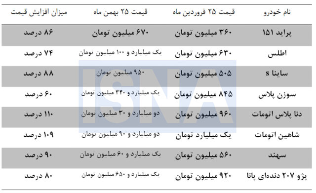 رشد ۷۵ تا ۱۱۰ درصدی در کمتر از ۳۰۰ روز/ بازار خودرو از تورم هم جلو زد!