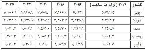 بزرگترین کشورهای تولیدکننده برق در جهان