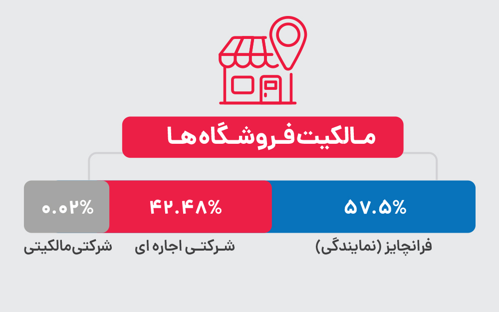 افقِ کوروش؛ کارآفرینی در بخش خصوصی با مدل فرانچایز و مشارکت مردمی