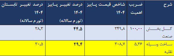 راهکار حفظ قدرت خرید خودرو در خانوارها بعد از حذف ارز ترجیحی چیست؟
از «کالابرگ» تا «خودرو»
