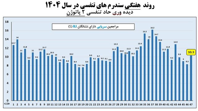خروج تمام استان‌ها از موج آنفلوآنزا