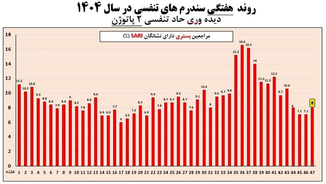 خروج تمام استانها از موج آنفلوآنزا
