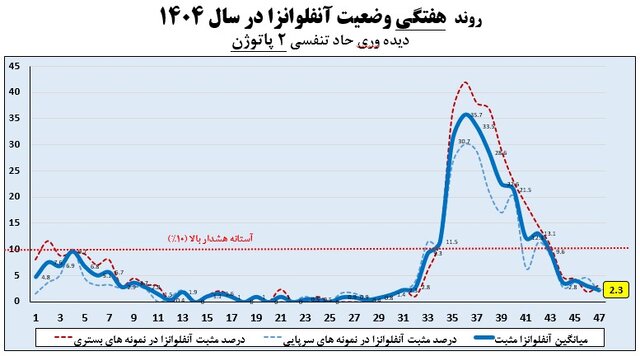 خروج تمام استان‌ها از موج آنفلوآنزا