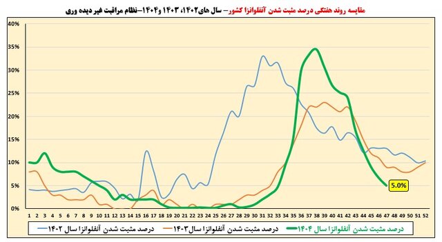 خروج تمام استانها از موج آنفلوآنزا
