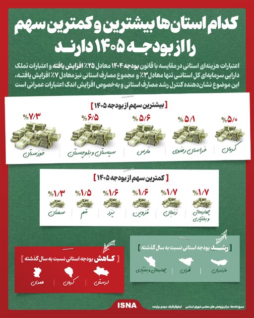 اینفوگرافیک/ کدام استانها بیشترین و کمترین سهم را از بودجه ۱۴۰۵ دارند