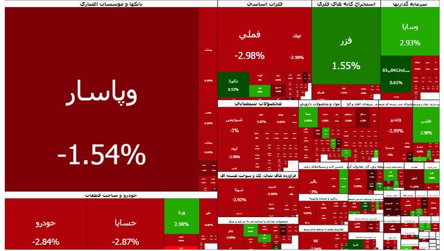 تالار شیشهای همچنان سرخپوش/ ریزش ۱۰۴ هزار واحدی شاخص