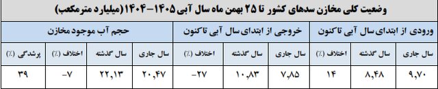 سدهای مهم کشور فقط ۳۹درصد آب دارند