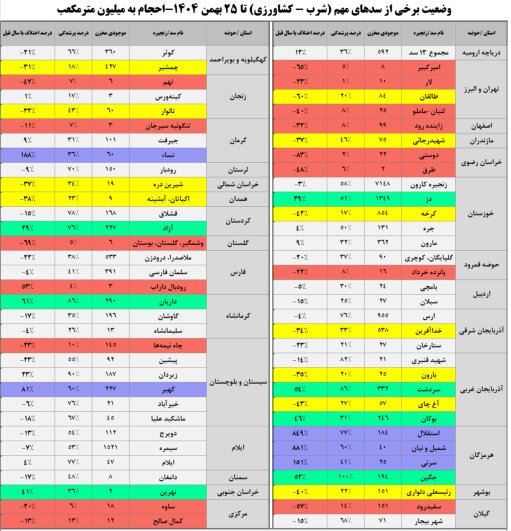 سدهای مهم کشور فقط ۳۹درصد آب دارند