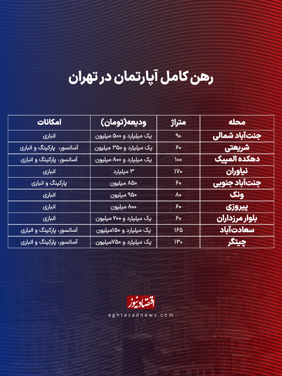 رهن کامل مسکن در پایتخت چقدر آب می‌خورد؟/بازار اجاره آرام می‌گیرد؟
