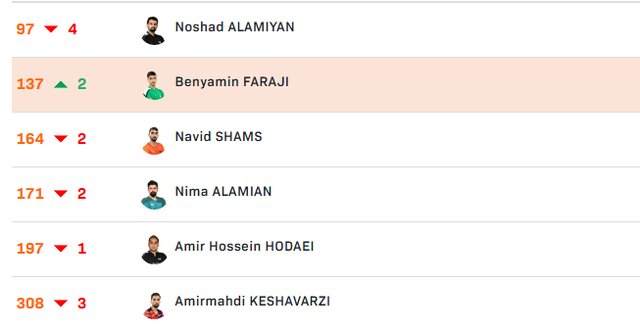 بنیامین روی دور صعود/ نوشاد لب مرز رسید