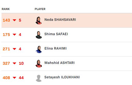 بنیامین روی دور صعود/ نوشاد لب مرز رسید