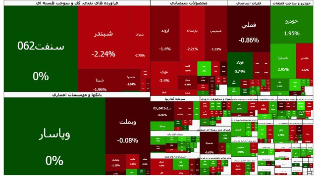 بورس ۵۹ هزار واحد دیگر ریخت