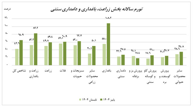 افزایش تورم در کشاورزی و دامداری
