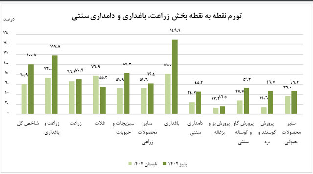 افزایش تورم در کشاورزی و دامداری
