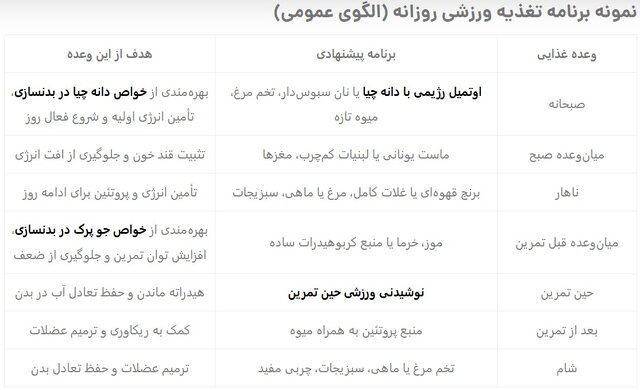 یک برنامه تغذیه ورزشی روزانه عمومی+ جدول
