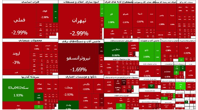 بورس ۱۰۳ هزار واحد ریزش کرد؛ سقوط به یک پله پایین‌تر