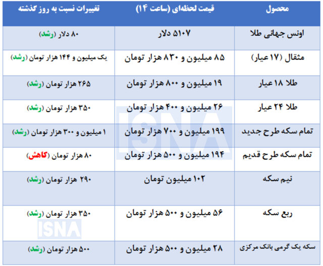 قیمت طلا در اولین روز هفته + جدول